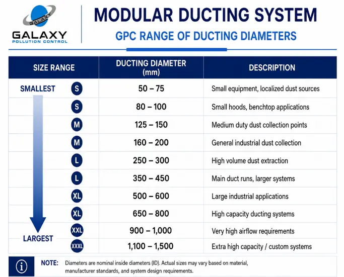 Modular ducting diameter range table — 50 mm to 1,500 mm nominal diameter