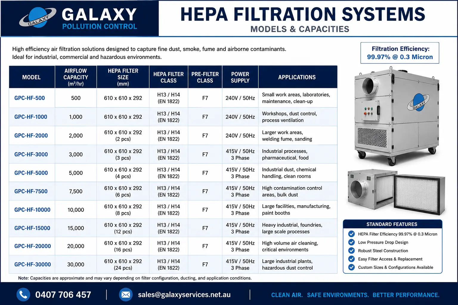 GPC HEPA Filtration Systems — models and capacities with H13/H14 filter class and standard features