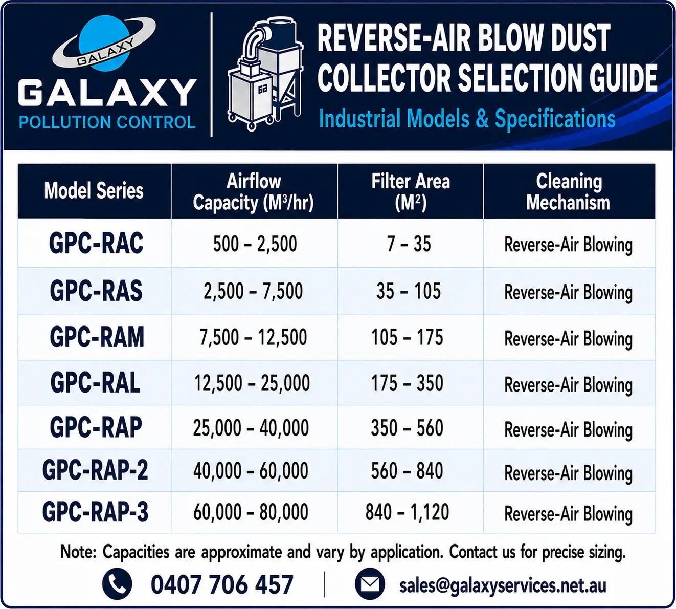 GPC Reverse-Air Blow Dust Collector Selection Guide — model series GPC-RAC through GPC-RAP-3