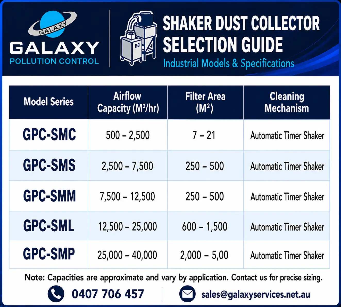 GPC Shaker Dust Collector Selection Guide — model series GPC-SMC through GPC-SMP