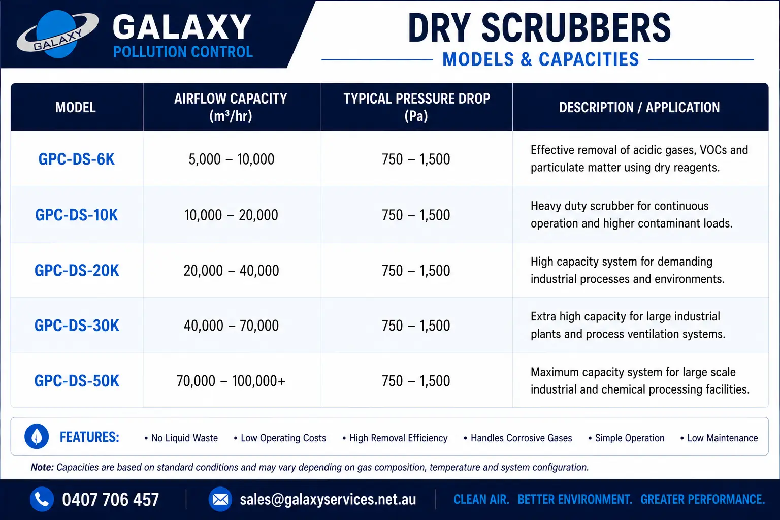 Dry Scrubber · Models & capacities