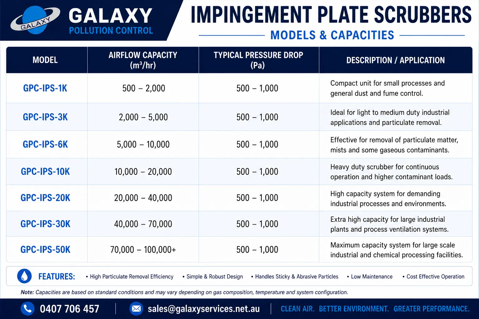 Impingement Plate Scrubber · Models & capacities