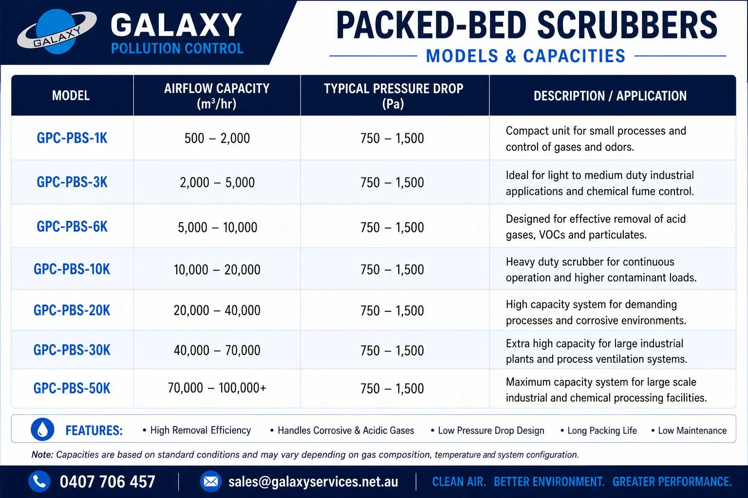 Packed Bed Scrubber · Models & capacities